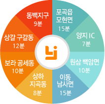 용일제일산부인과 이동 남사면 15분, 포곡 모현면 15분, 원삼 백암면 15분, 이천 마장 호법면 15분, 상하 지곡동 8분, 보라 공세동 10분, 상갈 구갈동 12분