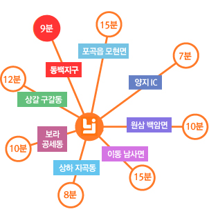 용인제일산부인과 오시는길 - 용인시청에서 5분, 한국민속촌에서 7분, 용인터미널에서 5분, 양지에서 10분, 에버랜드에서 15분, 동백에서 9분