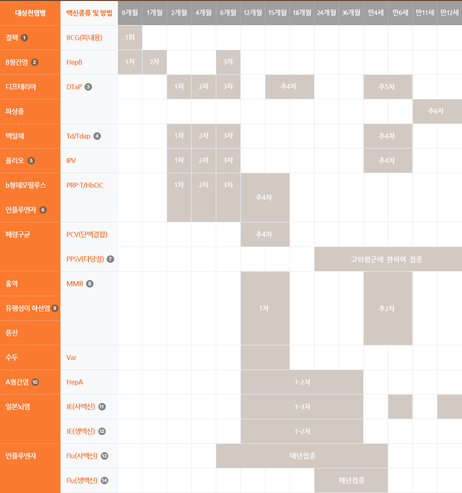 국가예방접종의 대상전염병, 백신종류 및 방법 0개월, 1개월, 2개월, 4개월, 6개월, 12개월, 15개월, 18개월, 24개월, 36개월, 만4세, 만 6세, 만 11세, 만12세 의 표